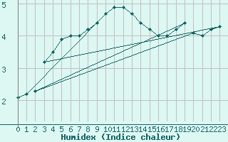 Courbe de l'humidex pour Hoting