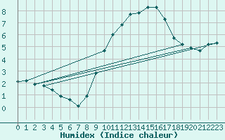 Courbe de l'humidex pour Gros-Rderching (57)