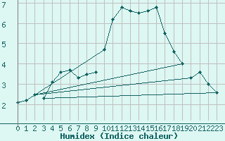 Courbe de l'humidex pour Lorient (56)