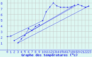 Courbe de tempratures pour Bad Hersfeld
