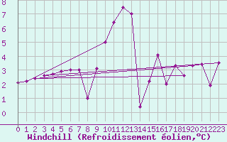 Courbe du refroidissement olien pour Isle Of Portland