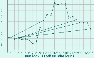 Courbe de l'humidex pour Engins (38)