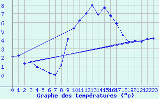 Courbe de tempratures pour Cardinham
