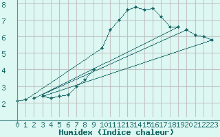Courbe de l'humidex pour C. Budejovice-Roznov