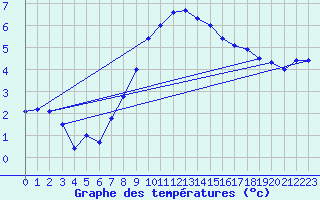 Courbe de tempratures pour Fister Sigmundstad