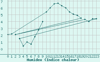 Courbe de l'humidex pour Fister Sigmundstad