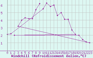 Courbe du refroidissement olien pour List / Sylt