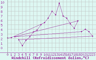 Courbe du refroidissement olien pour Eggishorn