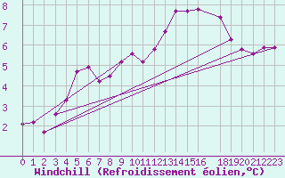 Courbe du refroidissement olien pour Clermont de l