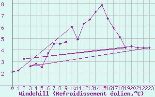 Courbe du refroidissement olien pour Cap Gris-Nez (62)