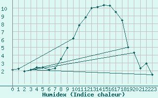 Courbe de l'humidex pour Alpuech (12)