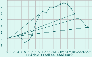 Courbe de l'humidex pour Galzig