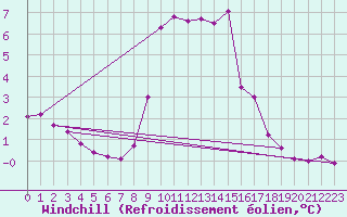 Courbe du refroidissement olien pour Boltenhagen