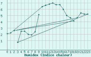 Courbe de l'humidex pour Fylingdales