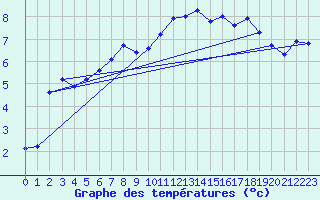 Courbe de tempratures pour Muellheim