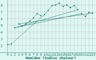 Courbe de l'humidex pour Muellheim