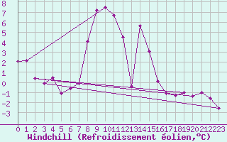 Courbe du refroidissement olien pour Lienz