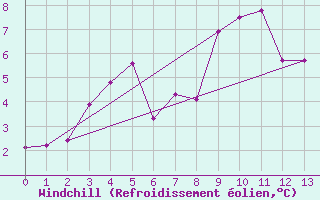 Courbe du refroidissement olien pour Sponde - Nivose (2B)