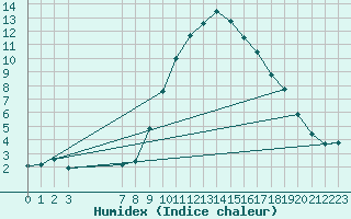 Courbe de l'humidex pour Goulles - Bagnard (19)