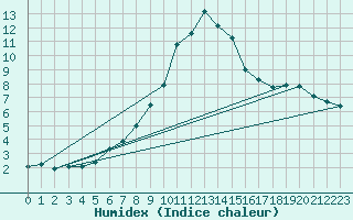 Courbe de l'humidex pour Villingen-Schwenning