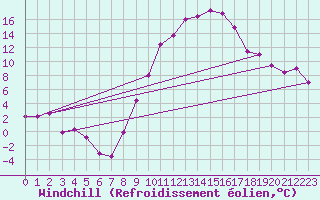 Courbe du refroidissement olien pour Tiaret