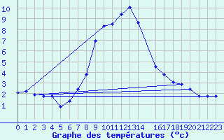 Courbe de tempratures pour Saalbach