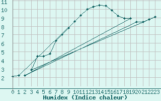 Courbe de l'humidex pour Luedge-Paenbruch