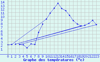 Courbe de tempratures pour Gutenstein-Mariahilfberg