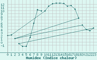 Courbe de l'humidex pour Ebrach