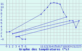 Courbe de tempratures pour Mandailles-Saint-Julien (15)