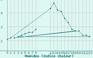 Courbe de l'humidex pour Dourbes (Be)