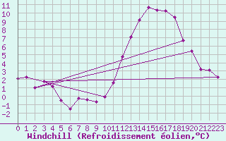 Courbe du refroidissement olien pour Dax (40)
