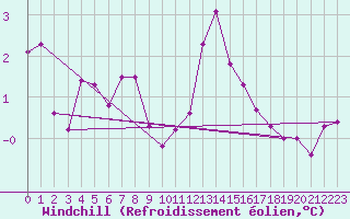 Courbe du refroidissement olien pour Kaskinen Salgrund