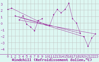 Courbe du refroidissement olien pour Ile de Groix (56)