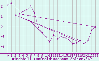 Courbe du refroidissement olien pour Baraque Fraiture (Be)
