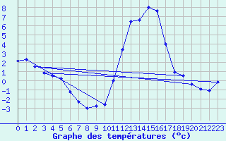 Courbe de tempratures pour Aiguines (83)