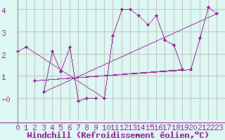 Courbe du refroidissement olien pour Roanne (42)