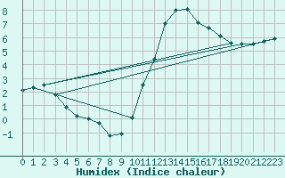 Courbe de l'humidex pour Angers-Beaucouz (49)