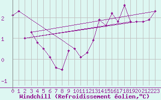 Courbe du refroidissement olien pour Shoeburyness