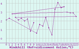 Courbe du refroidissement olien pour Dinard (35)