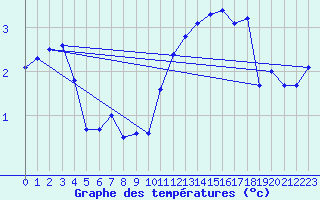 Courbe de tempratures pour Koppigen