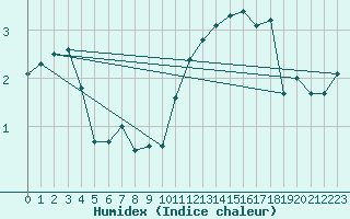 Courbe de l'humidex pour Koppigen