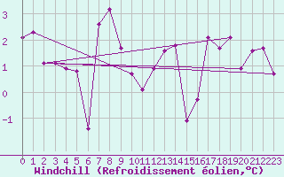 Courbe du refroidissement olien pour Engelberg