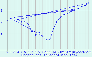 Courbe de tempratures pour Lahr (All)