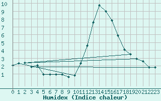 Courbe de l'humidex pour Lans-en-Vercors (38)