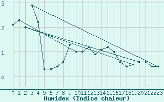 Courbe de l'humidex pour Les Marecottes