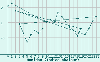 Courbe de l'humidex pour Bealach Na Ba No2