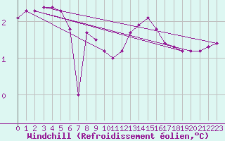 Courbe du refroidissement olien pour Remich (Lu)