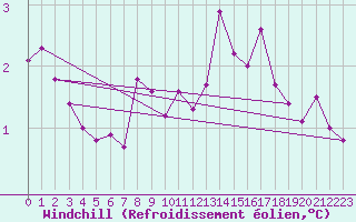 Courbe du refroidissement olien pour Cherbourg (50)