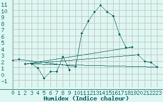 Courbe de l'humidex pour Laqueuille (63)